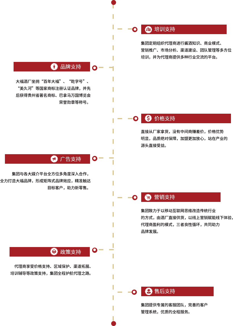 大福酒厂加盟七大支持